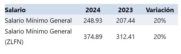 tabla salarios 2024